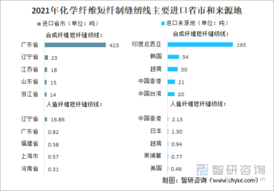 2021年中國化學(xué)纖維短纖紡制的縫紉線進出口情況分析:進口規(guī)模持續(xù)下滑,浙江省出口量最大[圖]